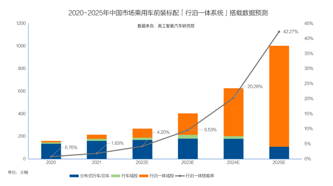 「行泊一体」市场有多大?2025年前装搭载率将超40%