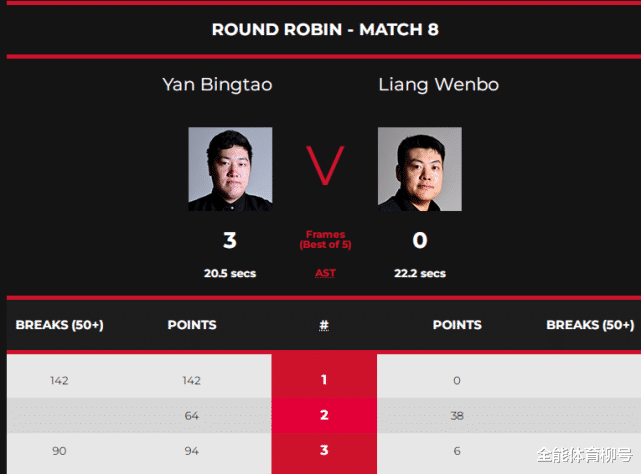 颜丙涛|中国最强00后狂轰142-0、94-6，颜丙涛3-0赢德比，冠军联赛夺首胜