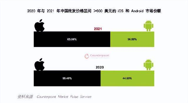 抖音|Counterpoint:国产手机未能抢占华为腾出的高端市场空间