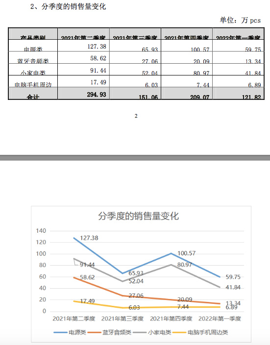 亚马逊|卖家封号影响：亚马逊收入占比降至56%，今年业务仍将收缩