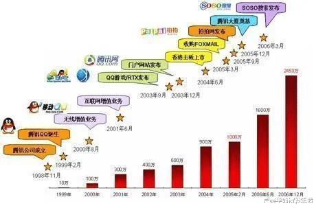 |最初的QQ长这样啊，还记得你是什么时候入坑的吗？