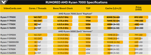 锐龙|AMD Zen 4锐龙7000处理器被电商提前上架：售价让人不淡定
