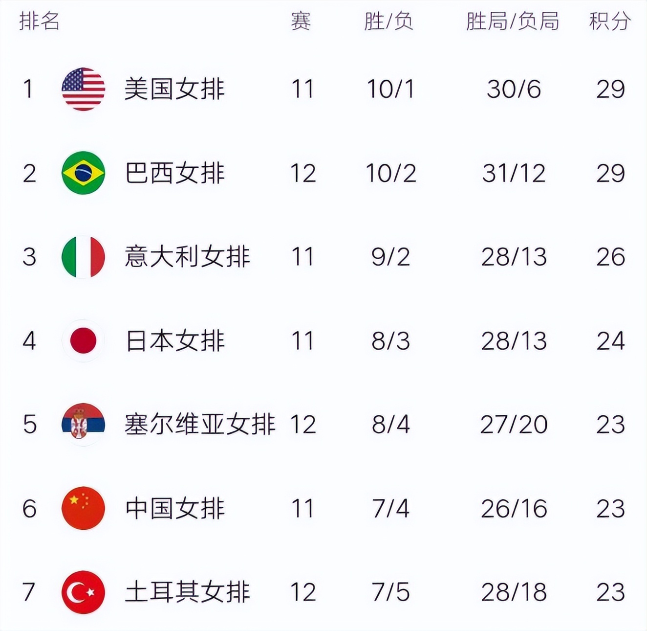 女排|女排世联赛积分榜：日本惨遭三连败，排名大跌，美国苦战名列第一