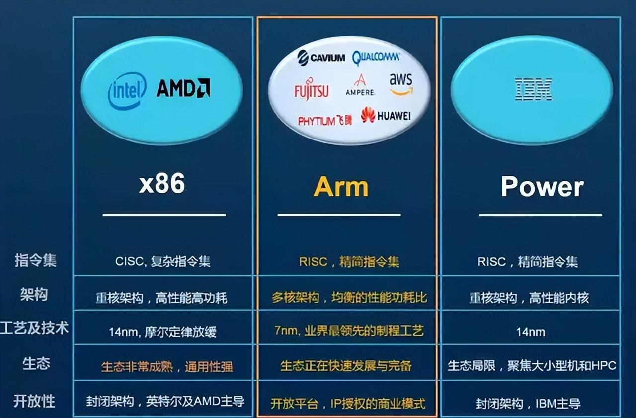 ARM|ARM前途迷茫!转身后的阿里果断下注,谷歌也开始出击
