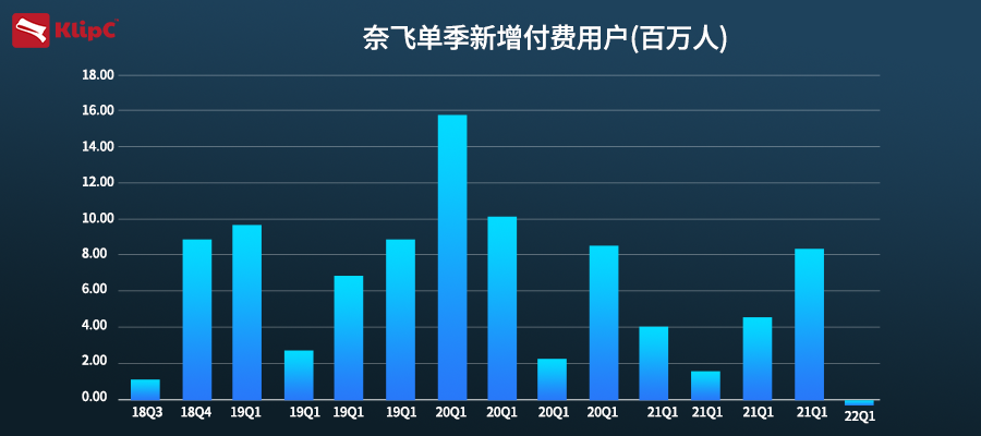 股价|?  奈飞一季度流失20万付费用户，盘后股价暴跌25%
