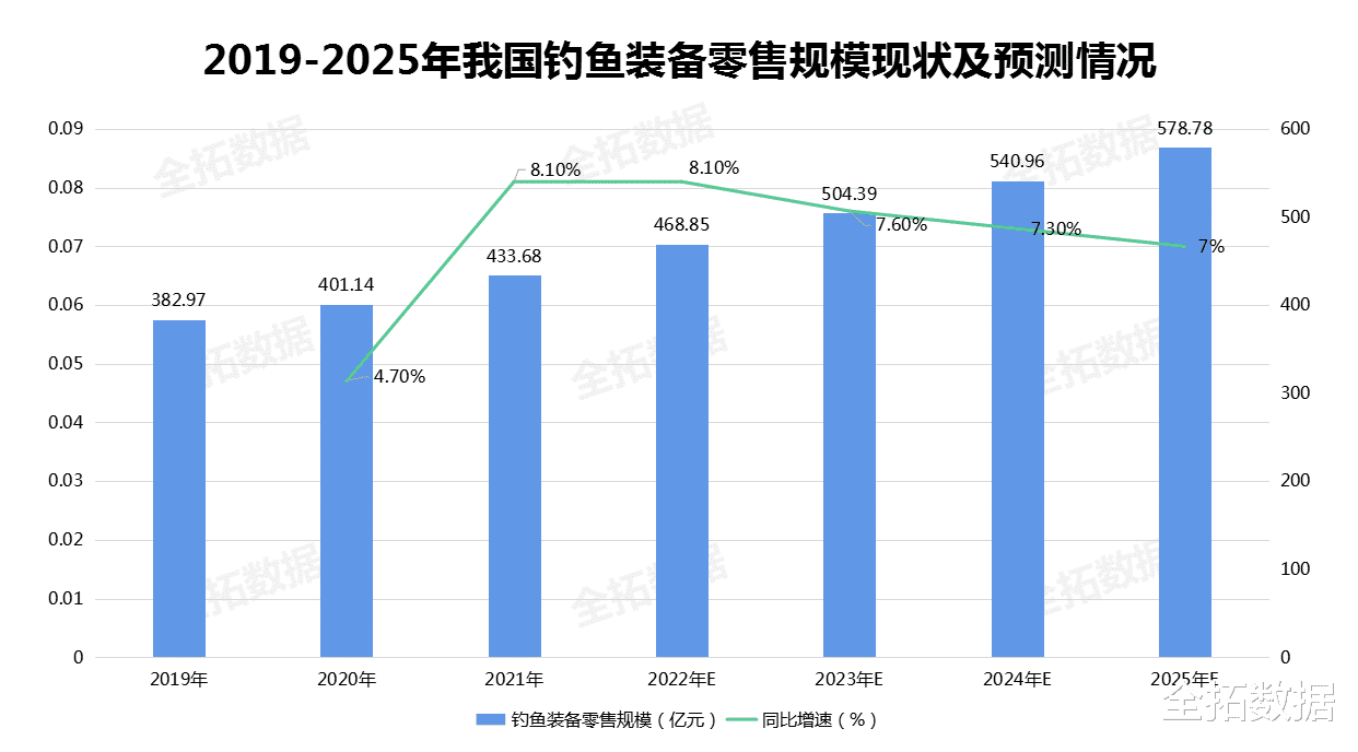 |垂钓人群趋于年轻化,未来渔具行业将向高端化迈进