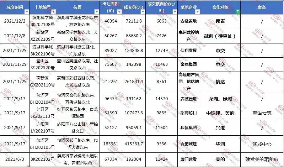 按揭|梦回2017！合肥房企又双叒叕扎堆联手，最新21个合作盘全曝光！