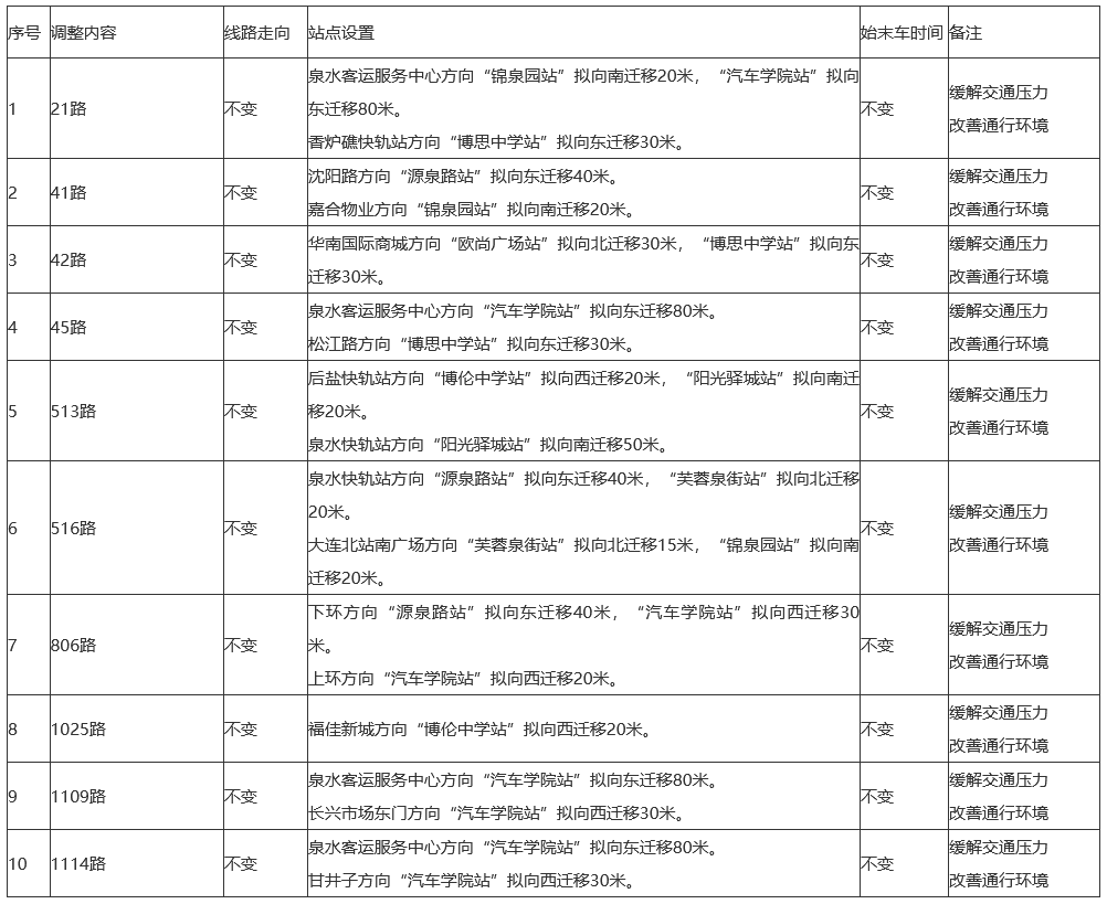 大连|城市配套丨大连10条公交线路拟调整