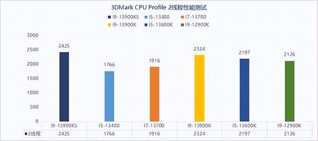 VR|13代酷睿i9-13900KS性能解析