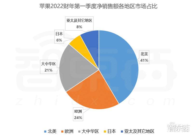 苹果|日赚87亿!苹果营收超微软特斯拉之和,库克称元宇宙“潜力巨大”
