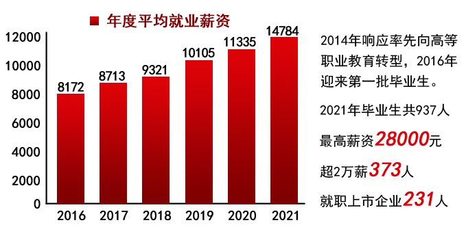 北京市|今年就业难吗？北京工商管理专修学院为学子们撑起一片天