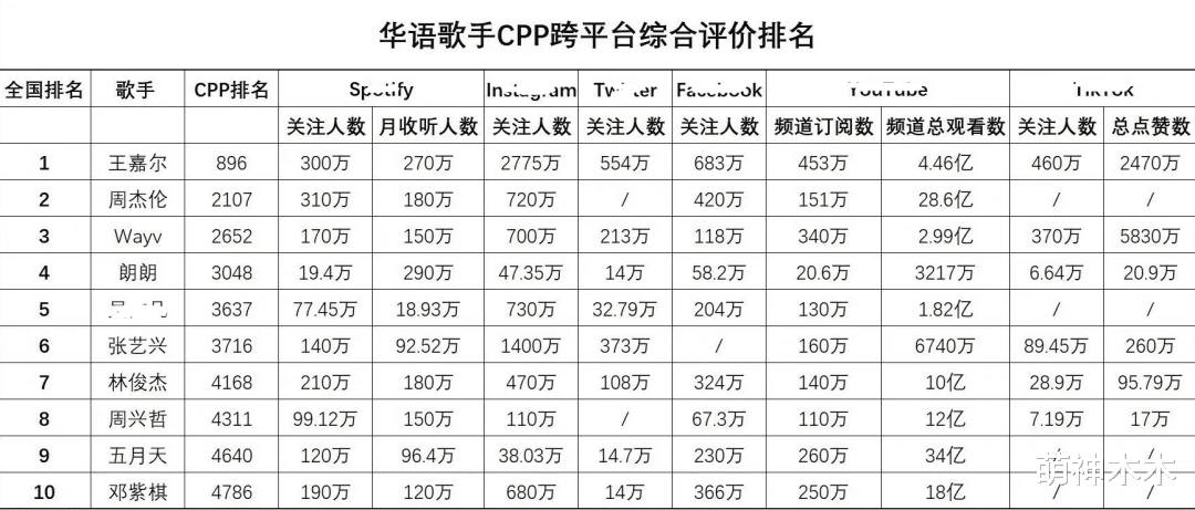 周杰伦|尴尬!周杰伦登上海外听众榜单第一,结果被扒假榜第一根本不是他