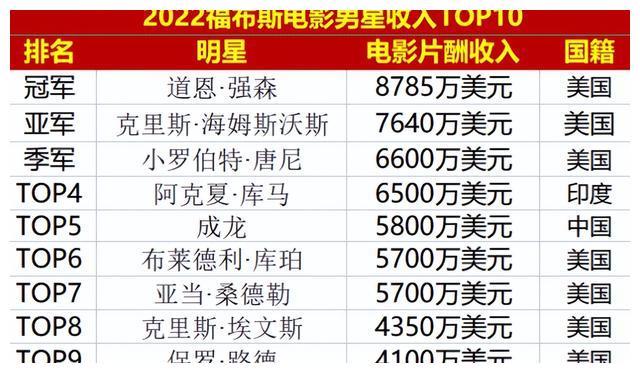 黑亚当|首映狂揽2680万美元,《黑亚当》北美票房夺冠,强森连续5年登顶