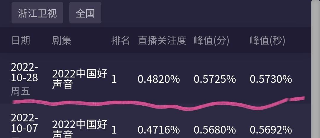 奔跑吧兄弟|没想到，《奔跑吧特别季》首期收视比《好声音》低，为什么？