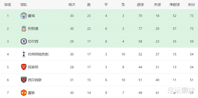 曼联|5-1，曼联太难了！英超豪门爆发，全场轰18脚+5轮抢12分，争四又乱了