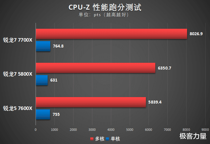 进阶型用户的新选择，AMD锐龙7 7700X到底有多强？