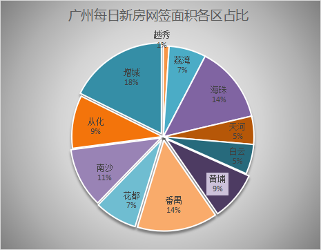 預告|7月4日廣州新房網簽108套，增城以20套繼續雄踞榜首！
