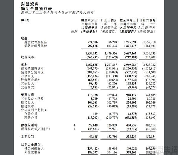 |金山软件发布财报，今年上半年营收同比增长21%