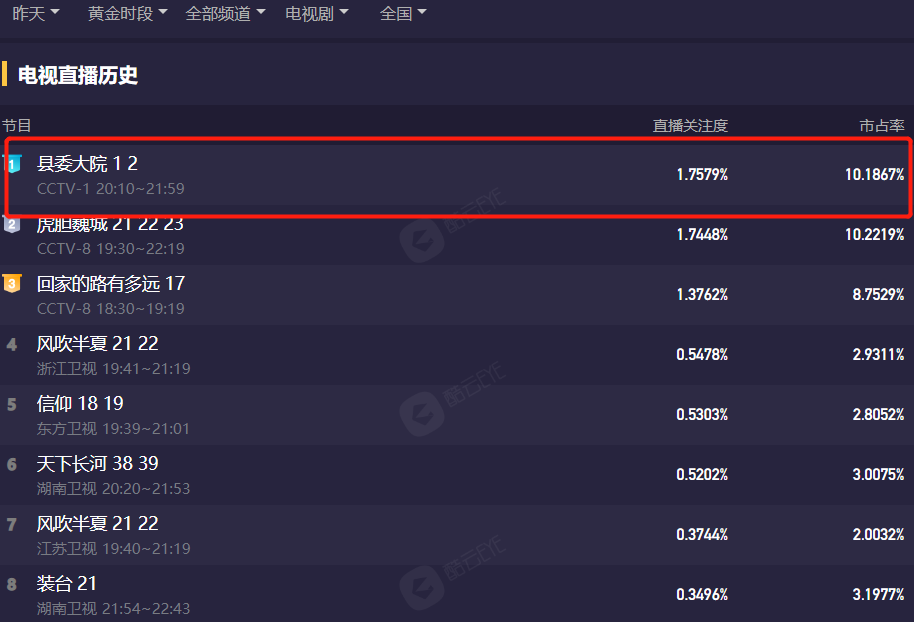 胡歌|胡歌《县委大院》首波口碑出炉了！打分评价都“一针见血”