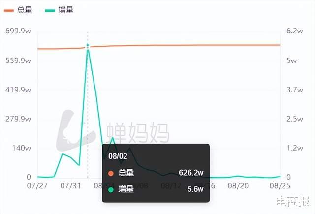 抖音|抖音上线新玩法，有商家靠它涨粉上万