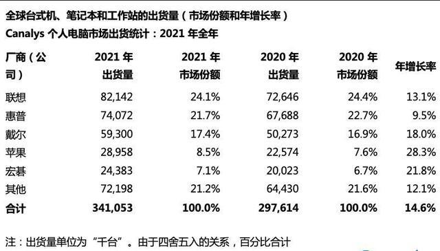 联想|击败苹果、戴尔，联想拿下24%全球市场，电脑销量蝉联世界第一