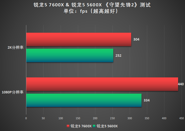 mybatis|游戏玩家可以闭眼升级？AMD锐龙5 7600X与锐龙5 5600X对决