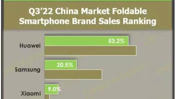 华为|今年Q3中国折叠式手机市场同比暴涨114% 华为占比超五成坐稳榜首