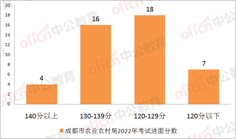 成都|2022成都市属事业单位笔试成绩已出！财务岗136分才可进面