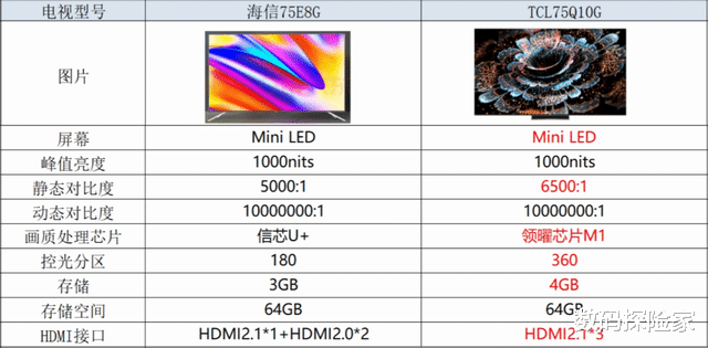 TCL|618“开门红”活动双冠王！TCL Q10G对标海信E8G完胜！