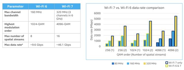 5g网络|WiFi 6？要out了，WiFi 7来了，目标是超越5G网络