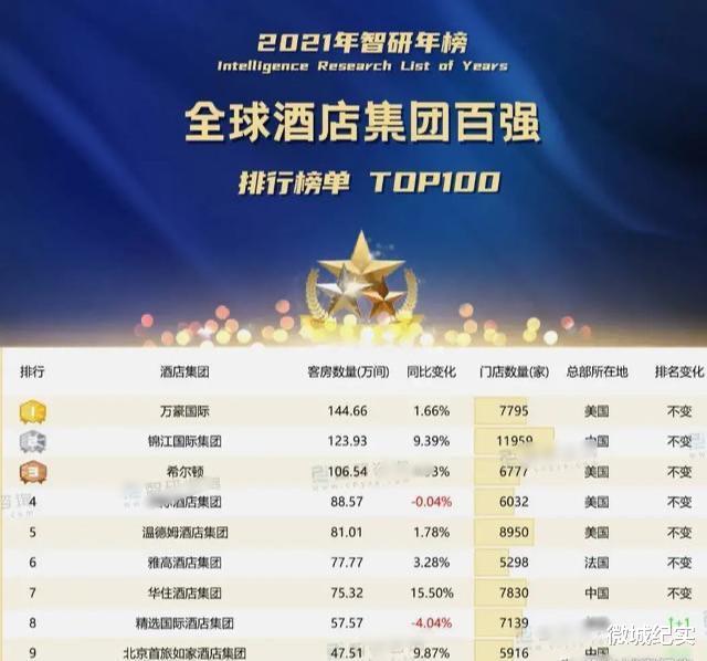 锦江国际|全球酒店评选百强，万万没想到，中国酒店的表现竟让海内外吃惊！