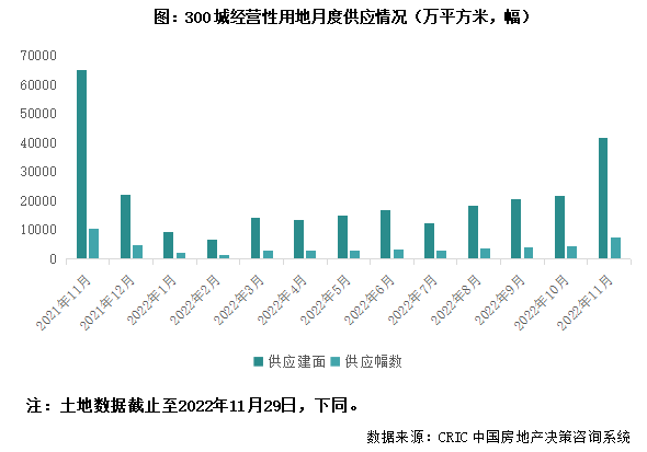 土地月报｜11月成交规模达年内最高位，京、杭集中土拍回温