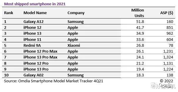 苹果|全球最畅销手机排行公布：苹果屈居第二，只有一款国产手机上榜！