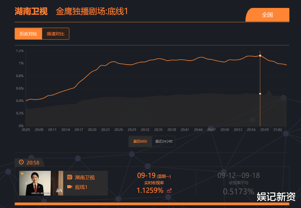 成毅|成毅新剧《底线》开播，实时收视率登顶，第一波评论出炉！