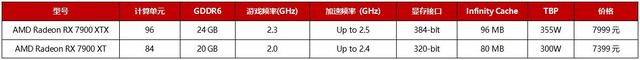 radeon|Radeon RX 7000重磅发布，芯片设计革新，RDNA 3架构全面升级