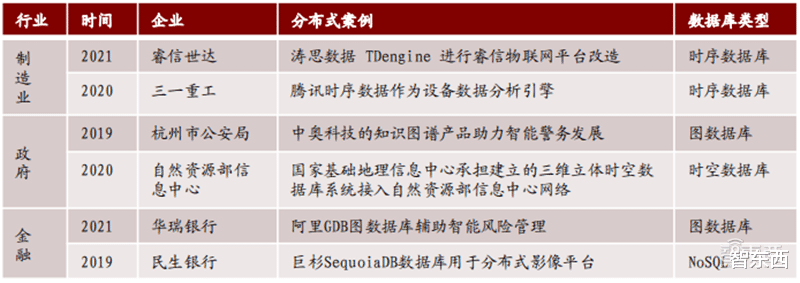 数据库|甲骨文断供俄罗斯!中国数据库能否一战?数据库产业深度报告 | 智东西内参