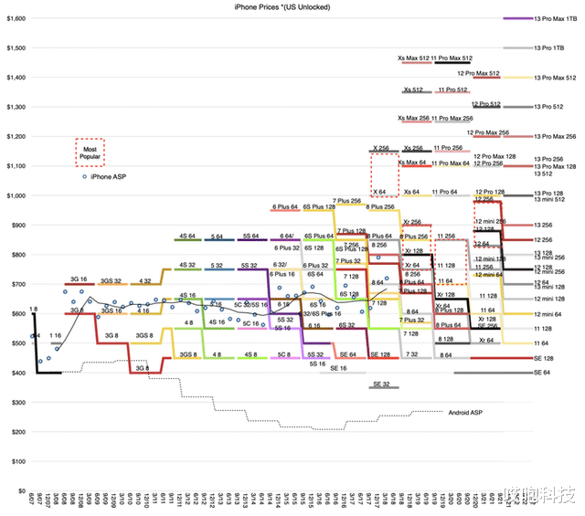 小屏|iPhone SE3 问题太大,小屏手机彻底翻车了...