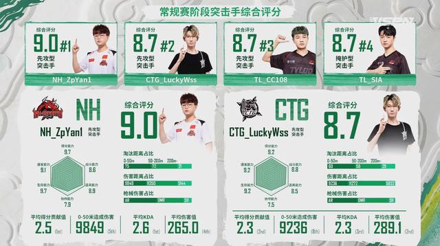 4am战队|PCL春季赛季后赛首日 4AM当日狂砍74分反超NH登顶 Lzq单人17杀！