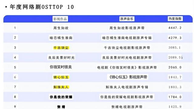 周深|腾讯音乐发布的影视音乐报告，却见证了周深的实力和霸榜能力！