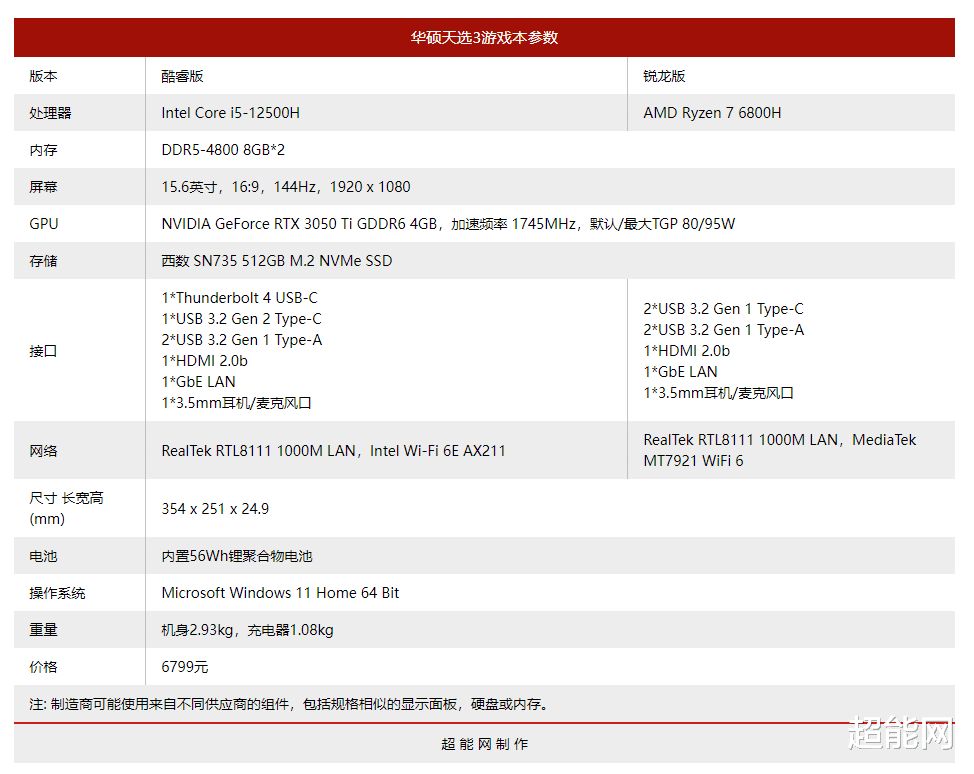 酷睿处理器|酷睿i5-12500H和锐龙7 6800H该选谁？异构优势让下克上成为可能