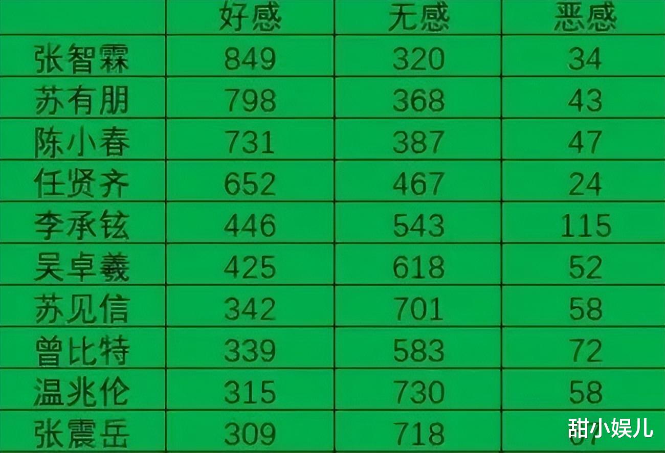 张智霖|《披荆斩棘2》来袭,哥哥好感度排名出炉,前十名实力强大