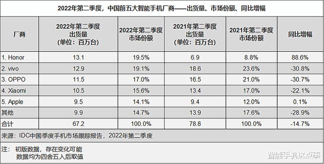 荣耀|智能手机市场销量榜更新：荣耀拿下第一，苹果手机倒数！