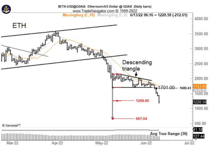 以太坊|以太1100-1200面临9亿美元清算压力!WBTC主威胁在MakerDao