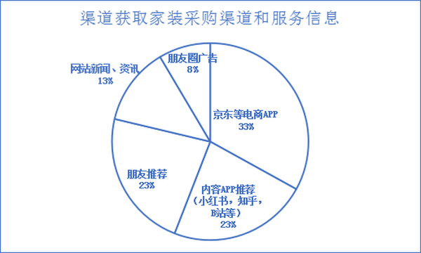 电信|京东联合新浪家居618发布《家居家装服务行业趋势洞察报告》