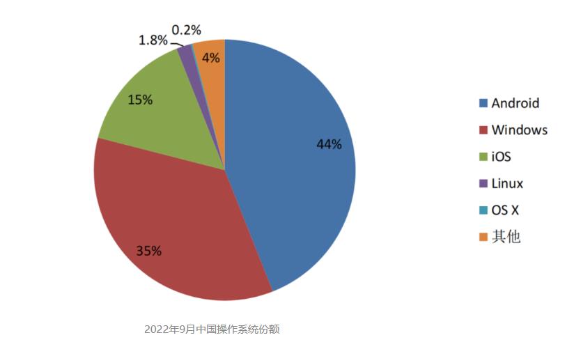 操作系统|国内操作系统现状：Android称王，windows第二，国产不足4%