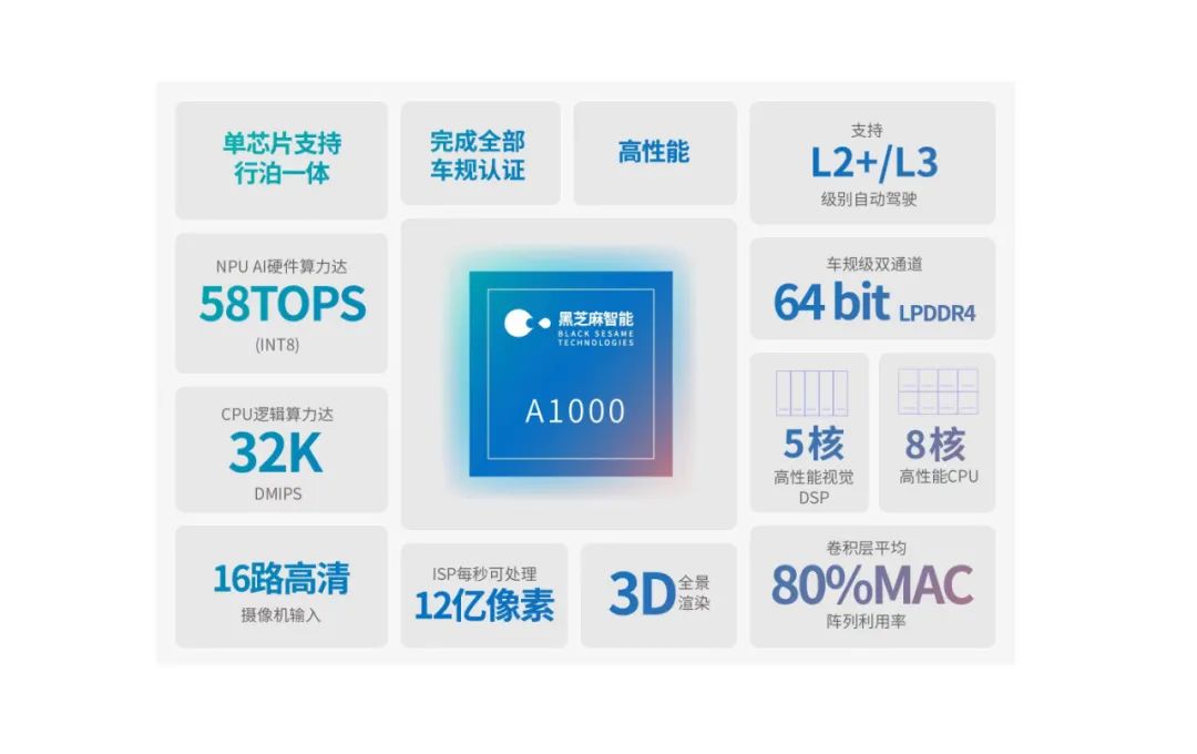 行泊一体的“进阶战”打响,单芯片方案成主流趋势
