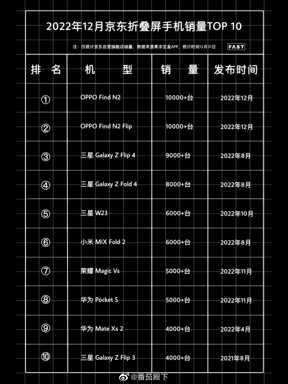 Find N2 Flip凭实力拿下销量10000+台，年初最佳安利单品！