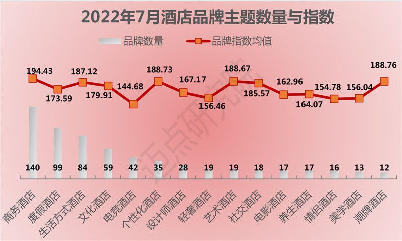 甘孜|2022年7月中国酒店业发展报告