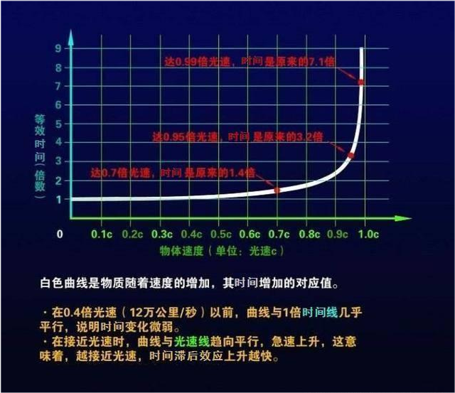 如果驾驶亚光速飞船,飞行一分钟后再返回地球,还能见到家人吗?