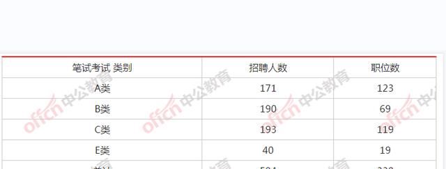 招聘|本科生迎“好消息”,辽宁省直事业单位招聘,本科学历占72%多